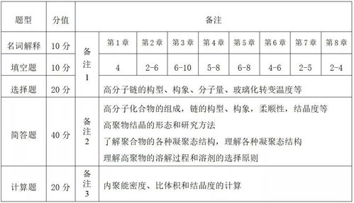 本科插班生高分子材料與工程專業(yè)考試大綱 建筑材料訂貨、銷(xiāo)售與管理服務(wù)